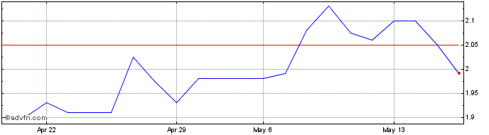 1 Month Applied Energetics (QB) Share Price Chart