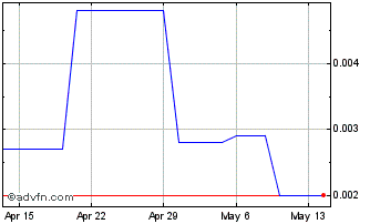 1 Month Aerius (PK) Chart