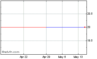1 Month Aevis Victoria (CE) Chart