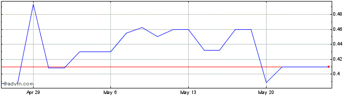 1 Month Atos Origin (PK)  Price Chart