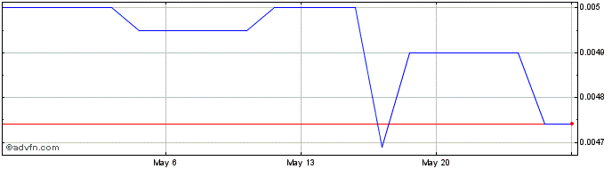 1 Month African Discovery (PK) Share Price Chart