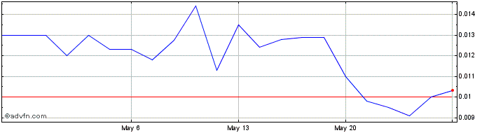 1 Month Affluence (PK) Share Price Chart