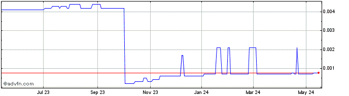 1 Year Affymax (CE) Share Price Chart
