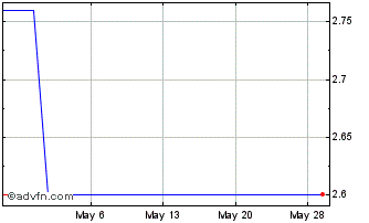 1 Month Agfa Gevaert NV (PK) Chart
