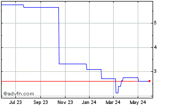 1 Year Agfa Gevaert NV (PK) Chart