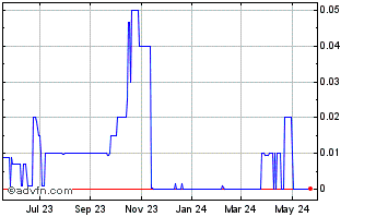 1 Year Armstrong Flooring (CE) Chart