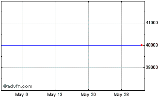 1 Month Amfi (CE) Chart