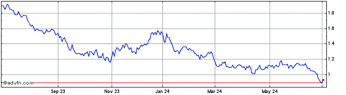 1 Year Air France ADS (PK)  Price Chart