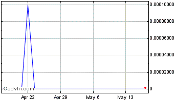 1 Month AlumiFuel Power (CE) Chart