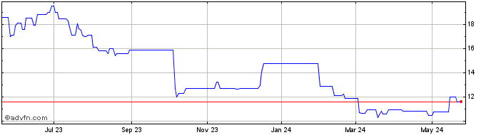1 Year Air France KLM (PK) Share Price Chart