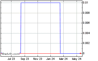 1 Year Alphaform (CE) Chart