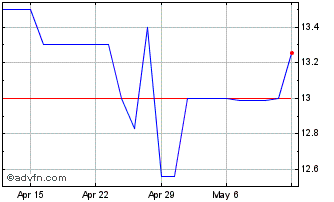 1 Month AmTrust Financial Services (CE) Chart
