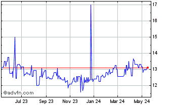 1 Year AmTrust Financial Services (CE) Chart