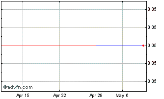 1 Month Andrada Mining (PK) Chart