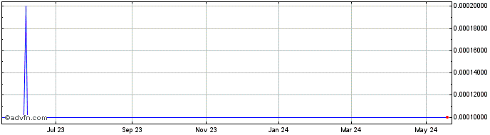 1 Year Affinity Gold (CE) Share Price Chart