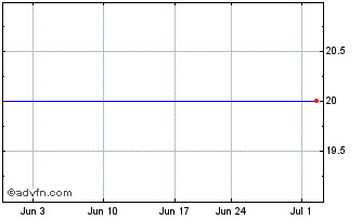 1 Month Deutsche Bank (PK) Chart