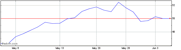 1 Month Ageas (PK)  Price Chart