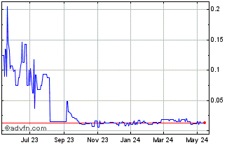 1 Year Digicann Ventures (PK) Chart