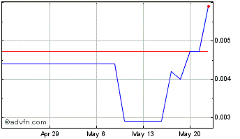 1 Month Allied Energy (PK) Chart