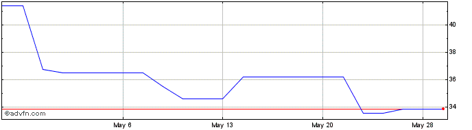 1 Month AG Growth (PK) Share Price Chart