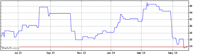 1 Year AG Growth (PK) Share Price Chart