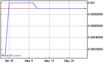 1 Month AgileThought (CE) Chart