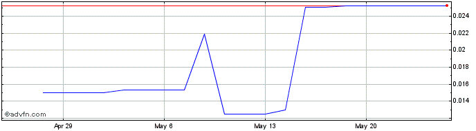 1 Month Austral Gold (QB) Share Price Chart