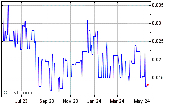 1 Year Austral Gold (QB) Chart