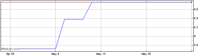 1 Month AGL Energy (PK) Share Price Chart