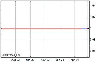 1 Year Angel Telecom (CE) Chart