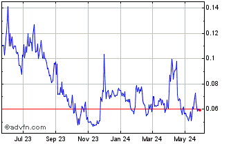 1 Year Silver Mountain Resources (QB) Chart