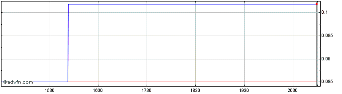 Intraday Argonomics (PK) Share Price Chart for 05/5/2024