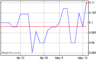 1 Month Argonomics (PK) Chart