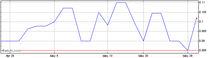 1 Month Argonomics (PK) Share Price Chart