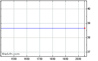 Intraday Anglo Platinum (PK) Chart