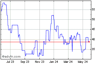 1 Year Anglo Platinum (PK) Chart