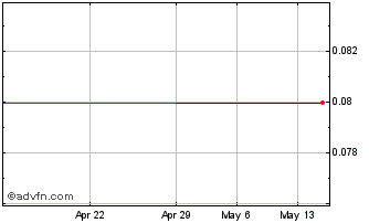 1 Month Argonaut Resources NL (PK) Chart