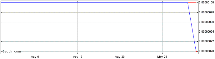 1 Month Agristar (CE) Share Price Chart