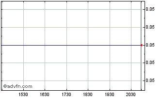 Intraday Agriterra (PK) Chart