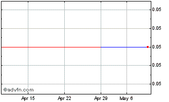 1 Month Agriterra (PK) Chart