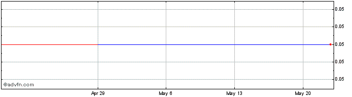 1 Month Agriterra (PK) Share Price Chart