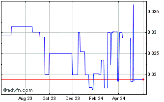 1 Year Agtech (PK) Chart