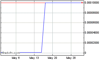 1 Month Agritek (CE) Chart