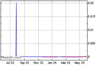 1 Year Agritek (CE) Chart