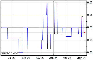 1 Year Angstrom Technologies (PK) Chart
