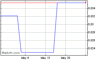 1 Month Agentix (PK) Chart