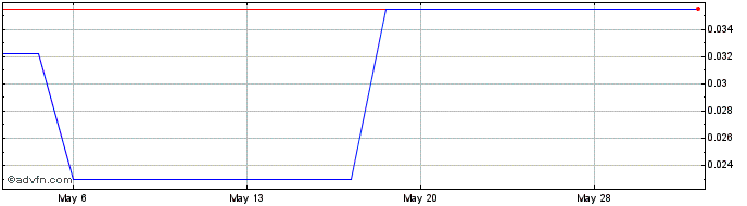 1 Month Agentix (PK) Share Price Chart