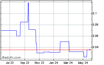 1 Year Agentix (PK) Chart