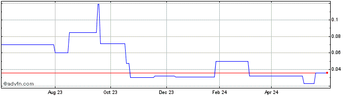1 Year Agentix (PK) Share Price Chart