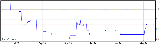 1 Year Anglo Asian Mining (PK) Share Price Chart
